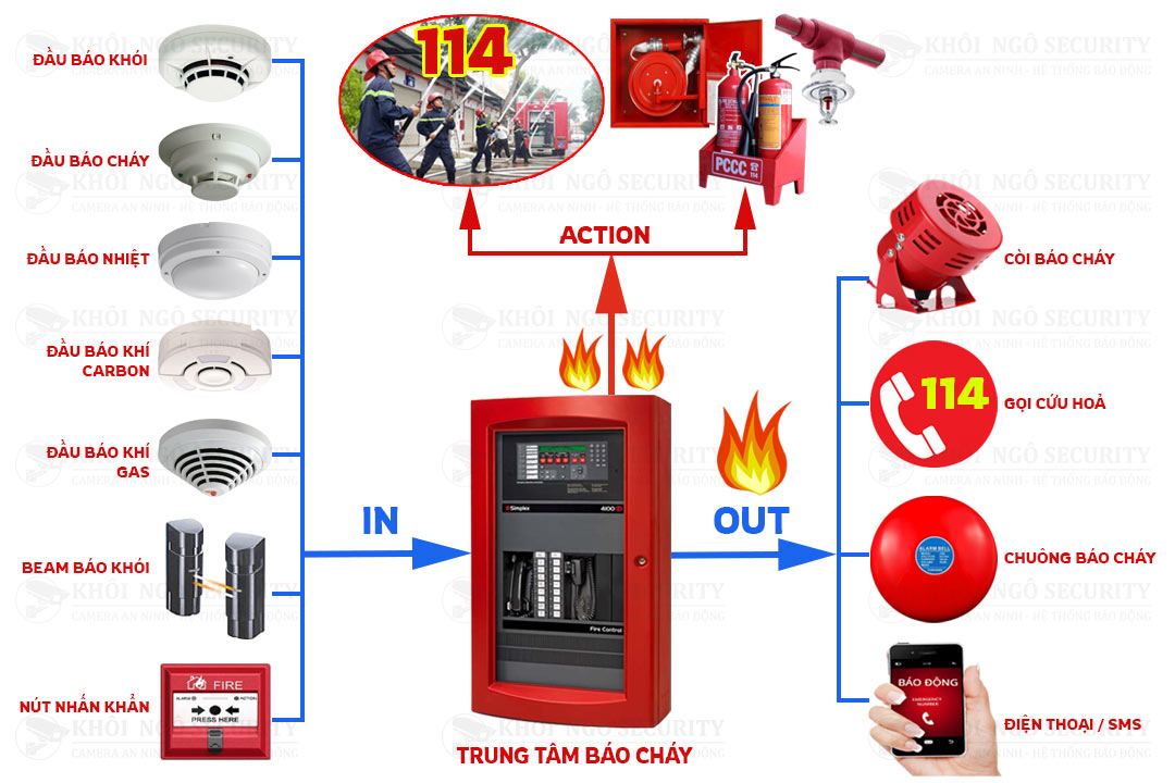 hệ thống báo cháy, báo khói
